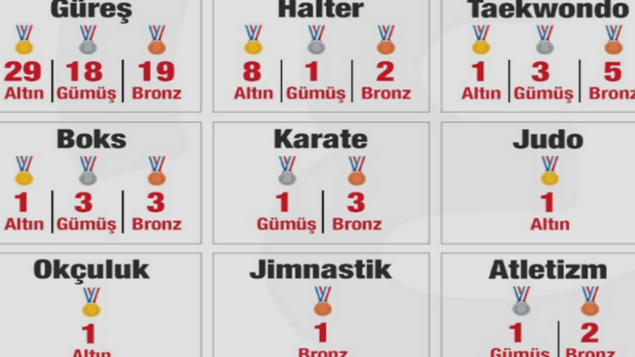 Olimpiyat Turkiye Madalyalari