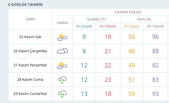 Kocaeli Hava Durumu-1