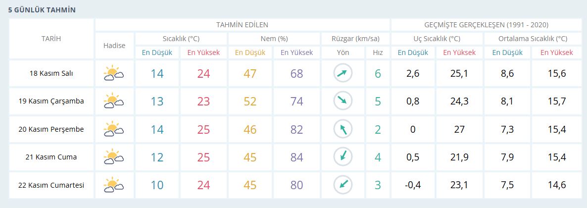 Kocaeli Hava Durumu 18 Kasım