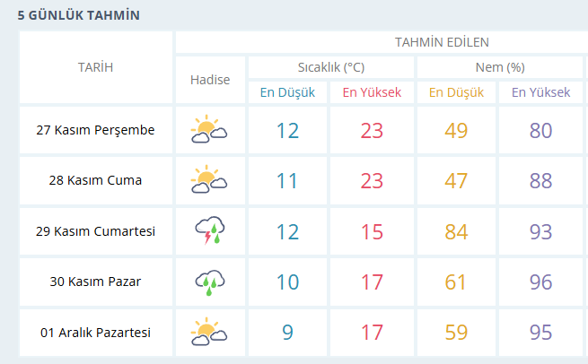 Kocaeli Hava Durumu-2
