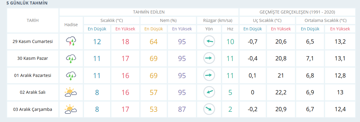 Kocaeli Hava Durumu 29 Kasım