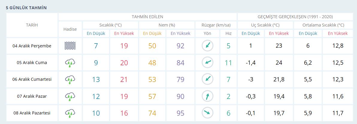 Kocaeli Hava Durumu 3 Aralık 4 Arlaık