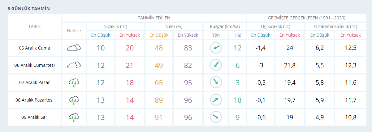 Kocaeli Hava Durumu 5 Aralık Cuma