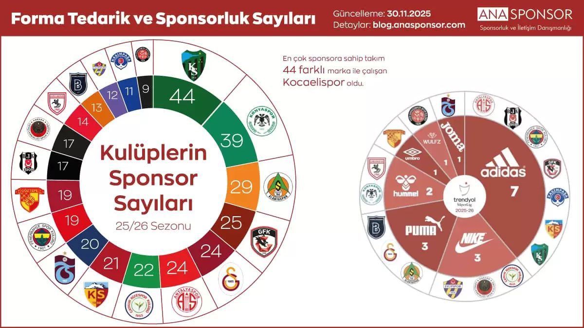 Super Lig Sponsorluk Tablosu Aciklandi Kocaelispor Ilk Sirada 1