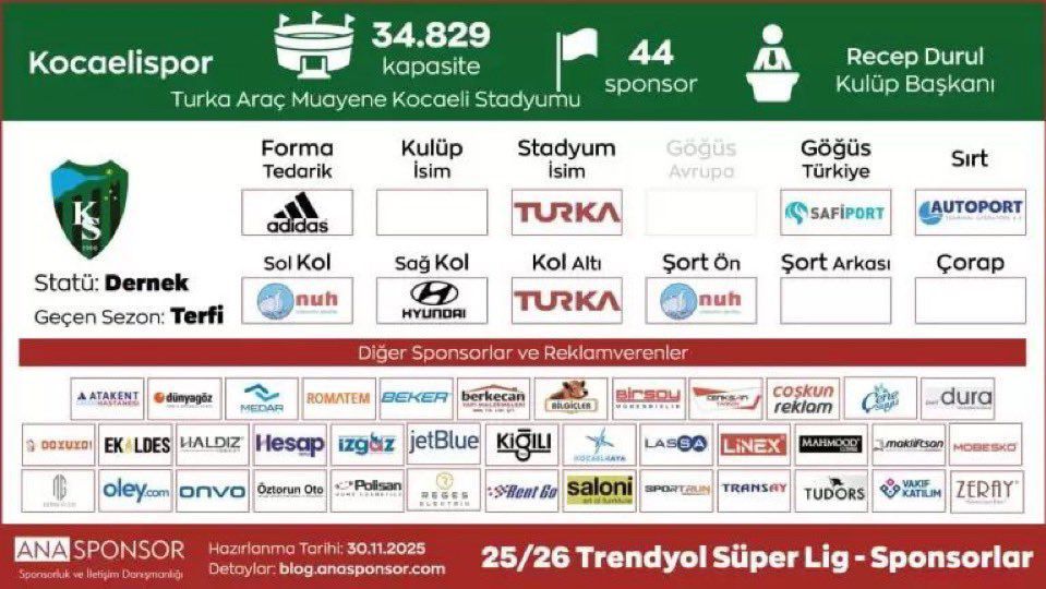 Super Lig Sponsorluk Tablosu Aciklandi Kocaelispor Ilk Sirada 2