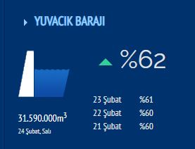 Yuvacık Barajı Su Seviyesi-3