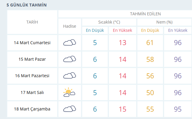 Kocaeli Hava Durumu 14 Mart 5 Günlük
