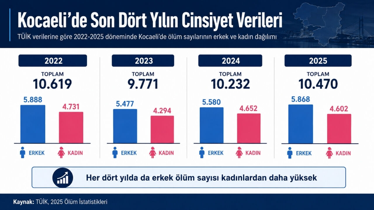 Kocaeli'de Her Gün Ölen 29 Kişi! Hangi Yaşlar