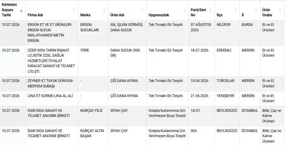 Bakanlik Affetmedi O Markalar Tek Tek Ifsa Edildi Iste Guncel Kara Liste 1